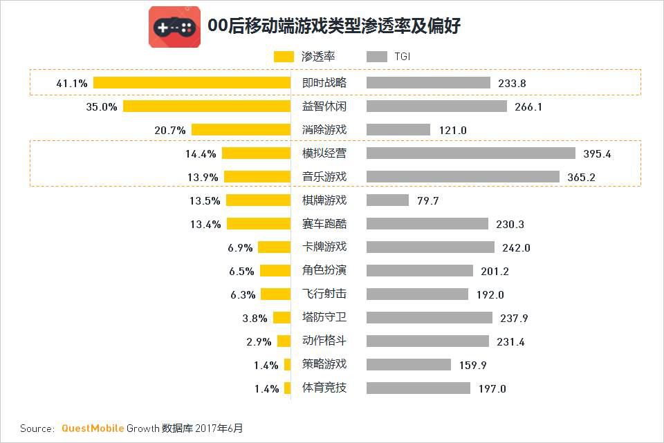 “00后”正成为手游主力军 他们喜欢的是什么？