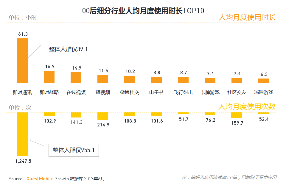 “00后”正成为手游主力军 他们喜欢的是什么？