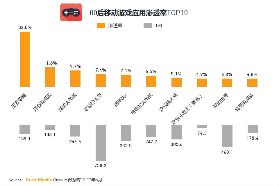 “00后”正成为手游主力军 他们喜欢的是什么？