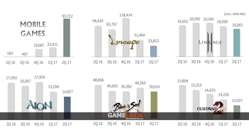 数据手游：NCsoft Q2利润同比下滑66%:手游业务使成本大增