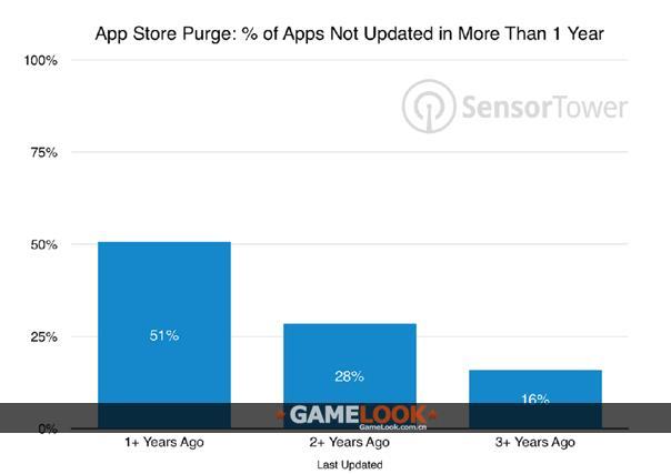 为何AppStore游戏忙于更新，原因在于iOS11淘汰机制