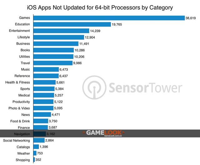 为何AppStore游戏忙于更新，原因在于iOS11淘汰机制