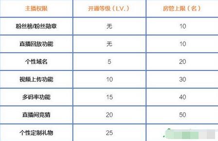 《战旗直播》主播有等级权限解析说明介绍