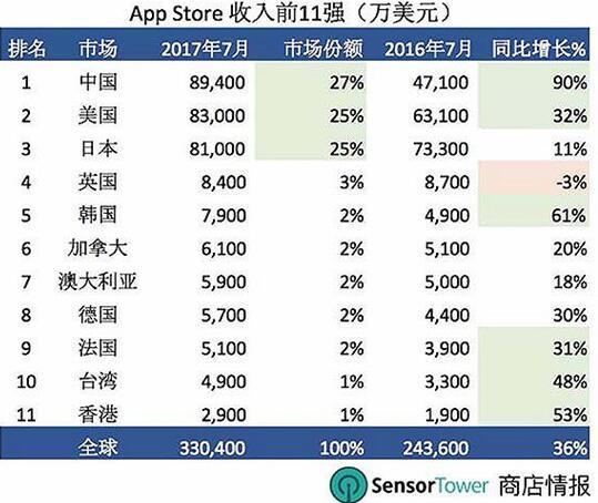 数据手游：中国超越美日成AppStore最大市场