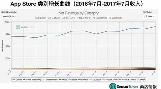 数据手游：中国超越美日成AppStore最大市场