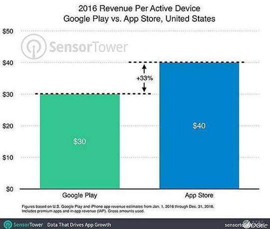 数据手游：中国超越美日成AppStore最大市场