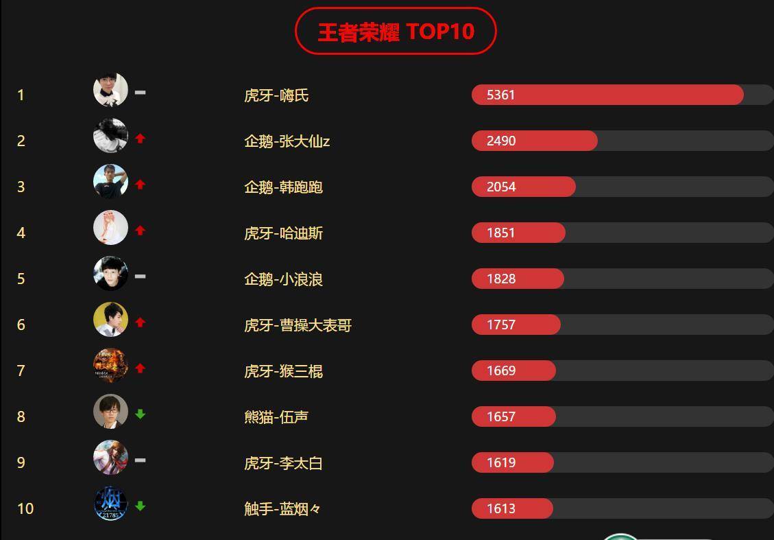 《王者荣耀》一将功成万骨枯 其他游戏日子难过