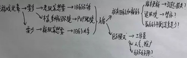 从《炉石传说》退环境谈游戏元素的增加及其影响