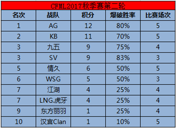 《CFML》2017秋季赛次轮落幕，AG超玩会再回榜首