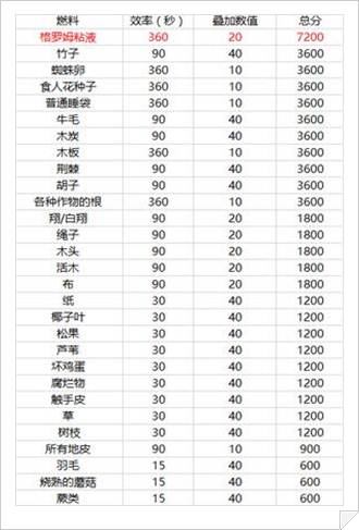 《饥荒》手机版燃料汇总