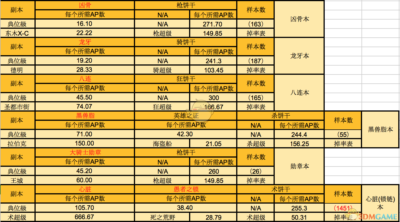 《命运冠位指定》狩猎本1.5副本配置攻略