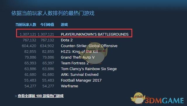 《绝地求生》steam在线人数超DOTA2居榜首