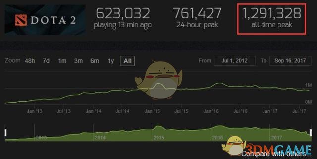 《绝地求生》steam在线人数超DOTA2居榜首