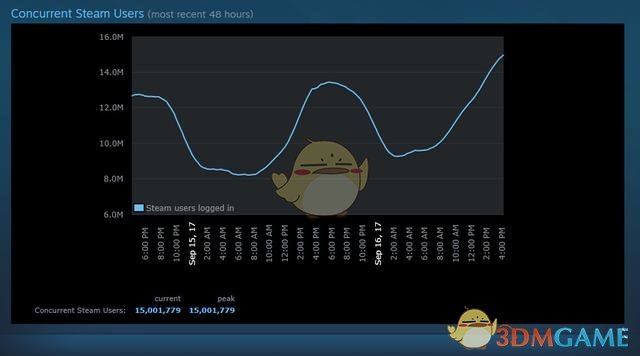 《绝地求生》steam在线人数超DOTA2居榜首