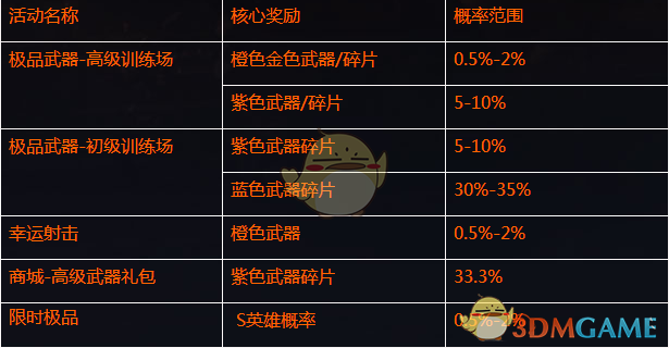 《魂斗罗：归来》抽奖概率公示