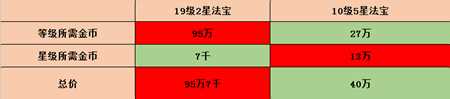 《梦幻诛仙手游》法宝晋升方法说明介绍