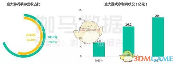 业界聚焦国内准上市游戏公司 盛大游戏最具发展潜力