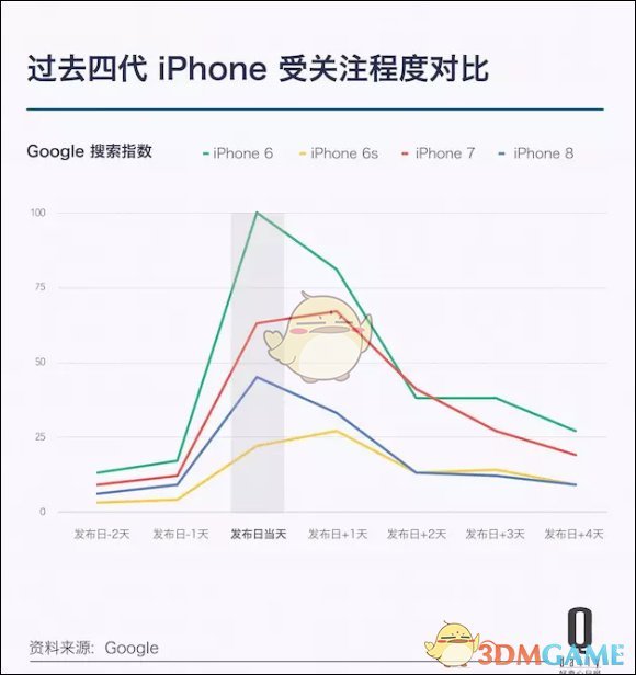 iPhone8首发销量低迷：没有黄牛 没有排队