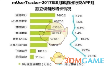 中国8月最受欢迎APP排行发布：微信稳居榜首