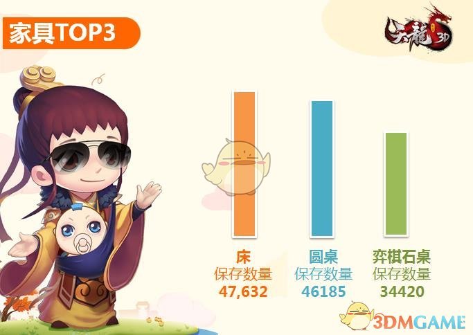 要撩妹先买房！《天龙3D》新版趣味数据大公开