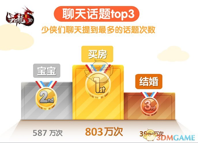 要撩妹先买房！《天龙3D》新版趣味数据大公开