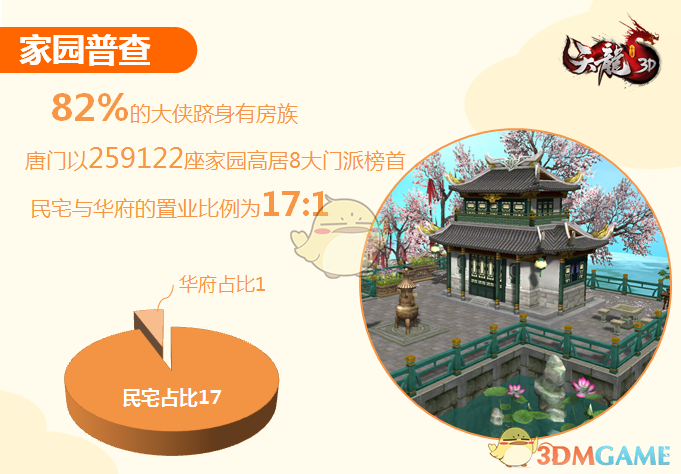 要撩妹先买房！《天龙3D》新版趣味数据大公开