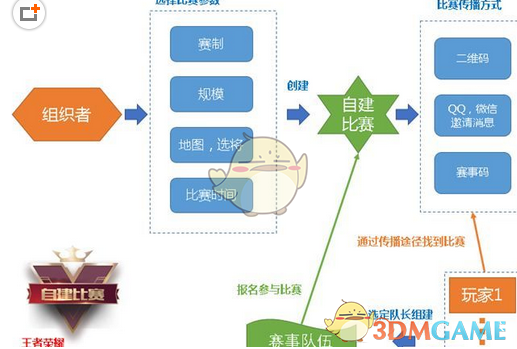 《王者荣耀》自建比赛流程玩法解析说明