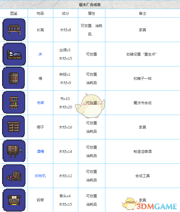 《泰拉瑞亚》手机版锯木厂合成道具一览