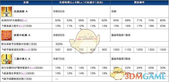 《命运冠位指定》玄奘三藏详解