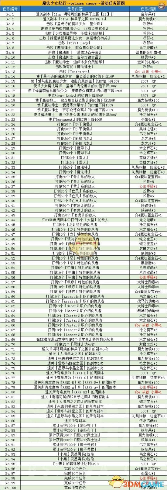 《命运冠位指定》魔伊联动攻略大全