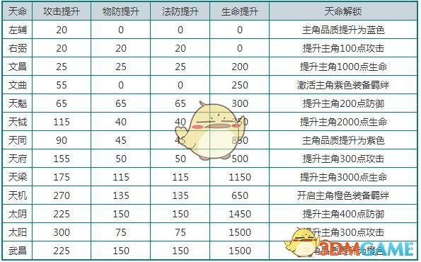 《放开那三国2》天命属性加成系统玩法详解