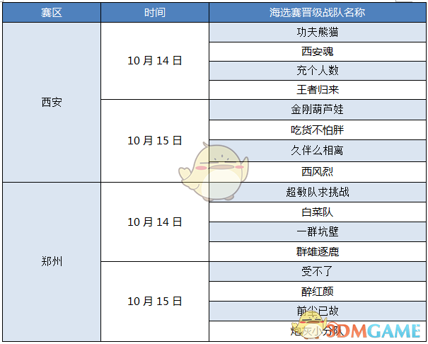 强者云集《大话西游》手游城市争霸赛首站回顾