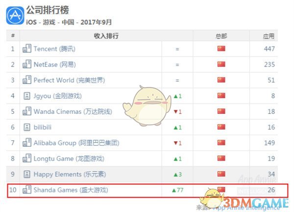 二次元手游爆发 盛大游戏登中国移动游戏收入榜前十