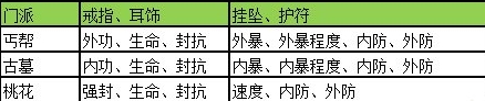 《神雕侠侣》饰品系统解析说明