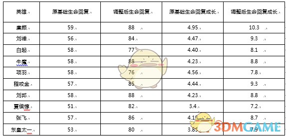 《王者荣耀》10月23日英雄数据改动一览