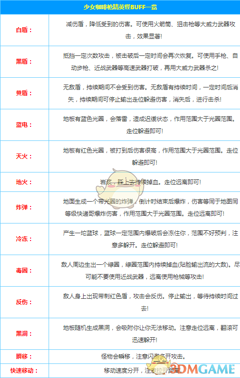 《少女咖啡枪》精英怪BUFF大全