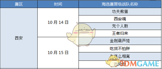 《大话西游》城市争霸赛首站冠军即将诞生，王者之位花落谁家