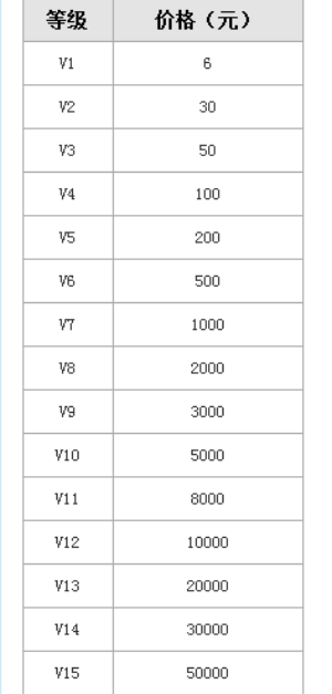 《五行天》手游VIP价格汇总