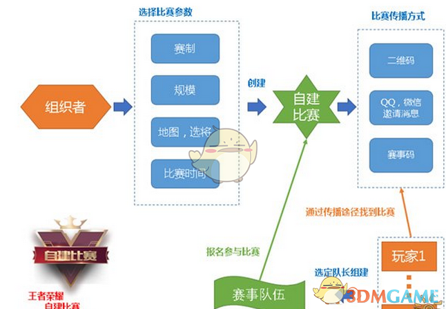《王者荣耀》自建比赛玩法规则说明介绍