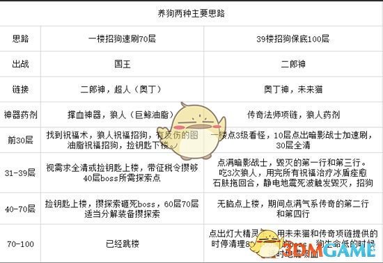 《不思议迷宫》二郎神及哮天犬搭配玩法详解