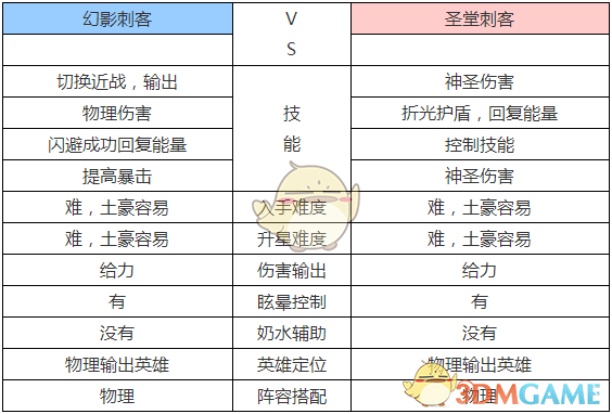 《刀塔传奇》幻影刺客和圣堂刺客英雄对比分析