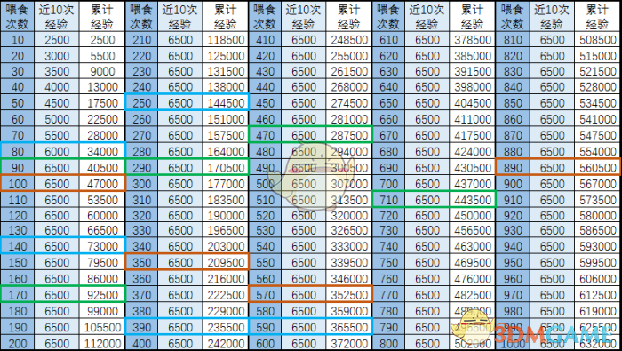 《乱世王者》神兽培养