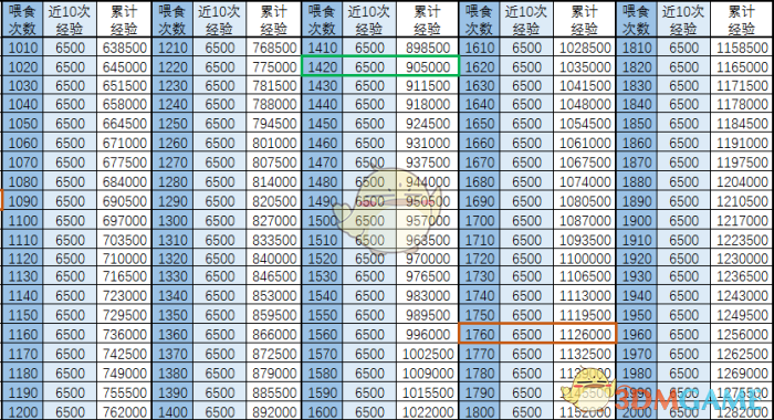 《乱世王者》神兽培养