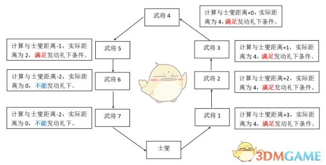 《三国杀》SP士燮使用说明