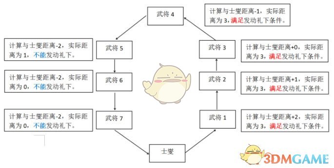 《三国杀》SP士燮使用说明