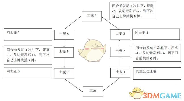 《三国杀》SP士燮使用说明