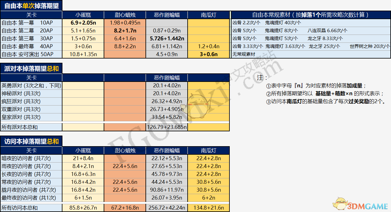 《FGO》国服万圣节复刻攻略大全