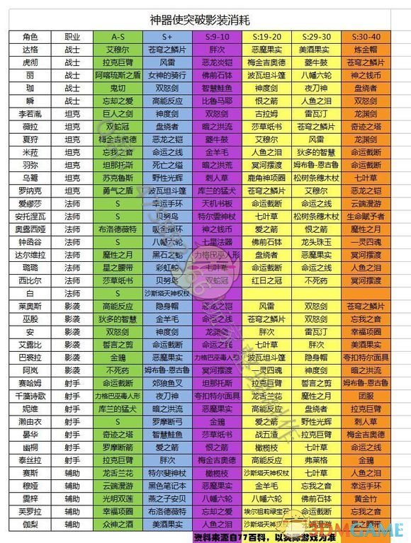 《永远的7日之都》突破影装消耗总结