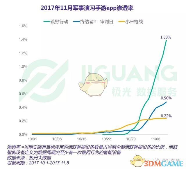 率先突破一个亿《荒野行动》领跑多人军演类手游