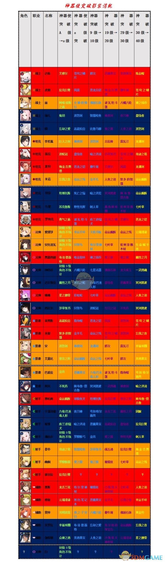 《永远的7日之都》神器使神器突破净化材料介绍